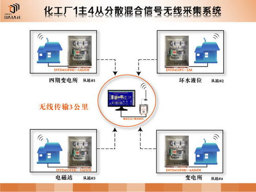 化工廠智能監(jiān)控系統(tǒng) 基于組態(tài)軟件與無線傳感網絡的溫度液位監(jiān)測與軟件開發(fā)實踐